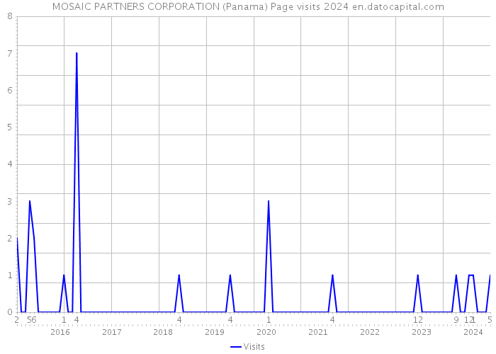 MOSAIC PARTNERS CORPORATION (Panama) Page visits 2024 