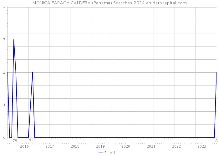 MONICA FARACH CALDERA (Panama) Searches 2024 