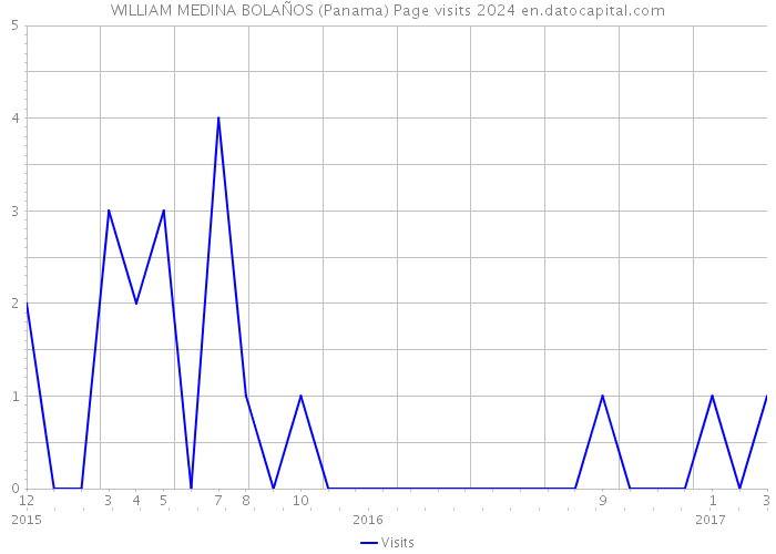 WILLIAM MEDINA BOLAÑOS (Panama) Page visits 2024 