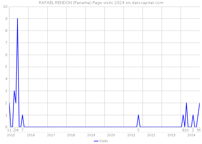 RAFAEL RENDON (Panama) Page visits 2024 