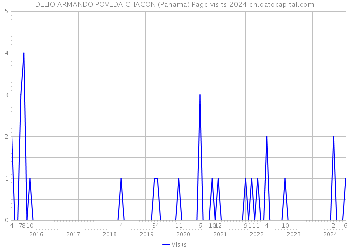 DELIO ARMANDO POVEDA CHACON (Panama) Page visits 2024 