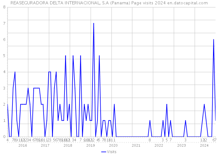 REASEGURADORA DELTA INTERNACIONAL, S.A (Panama) Page visits 2024 