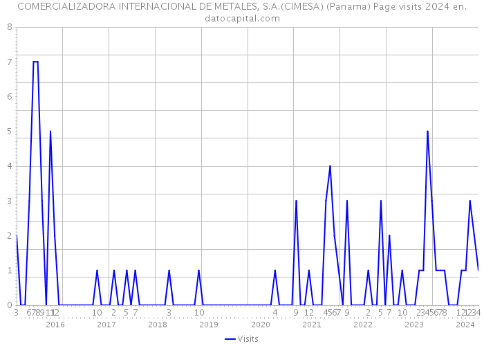 COMERCIALIZADORA INTERNACIONAL DE METALES, S.A.(CIMESA) (Panama) Page visits 2024 