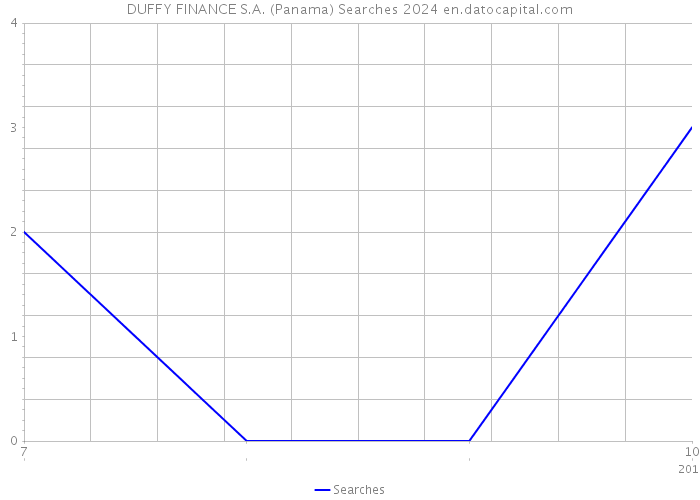 DUFFY FINANCE S.A. (Panama) Searches 2024 