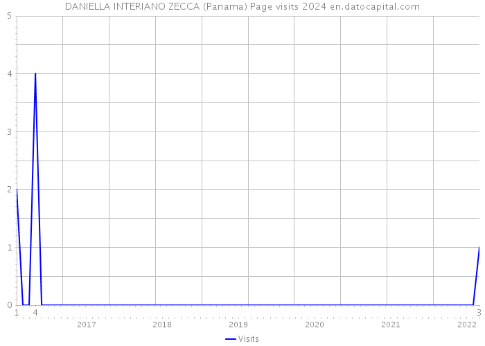 DANIELLA INTERIANO ZECCA (Panama) Page visits 2024 