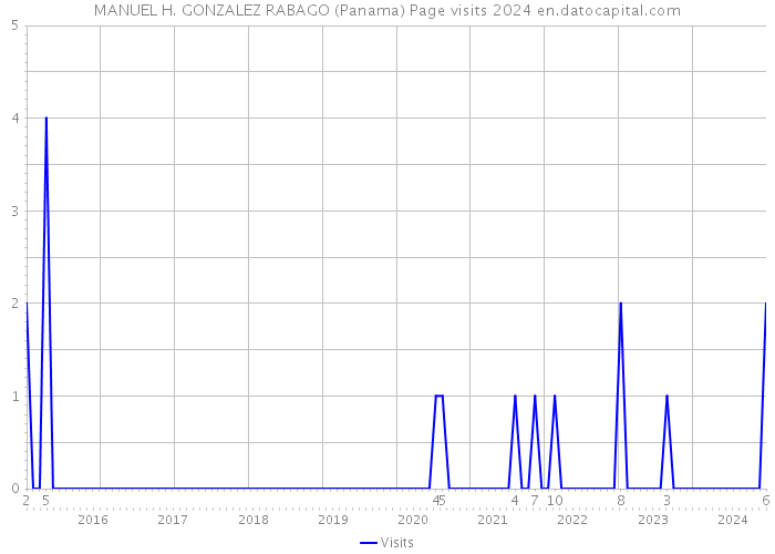 MANUEL H. GONZALEZ RABAGO (Panama) Page visits 2024 