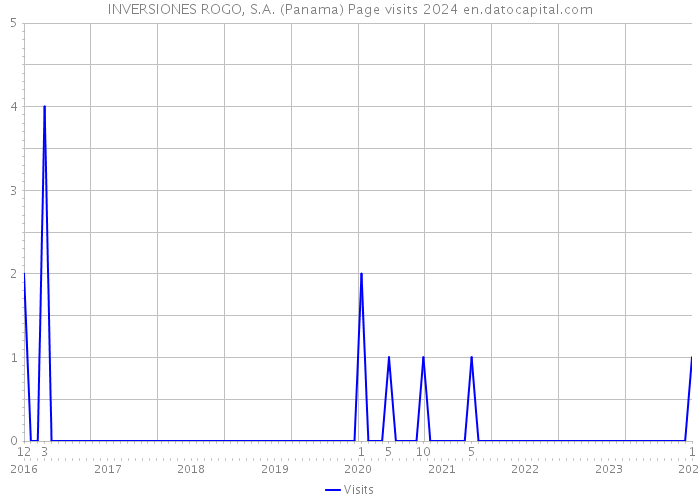INVERSIONES ROGO, S.A. (Panama) Page visits 2024 