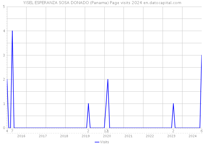 YISEL ESPERANZA SOSA DONADO (Panama) Page visits 2024 