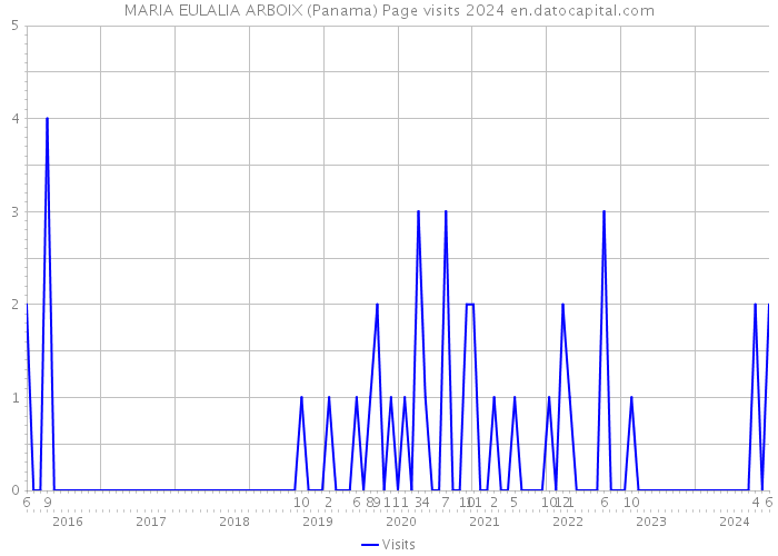 MARIA EULALIA ARBOIX (Panama) Page visits 2024 