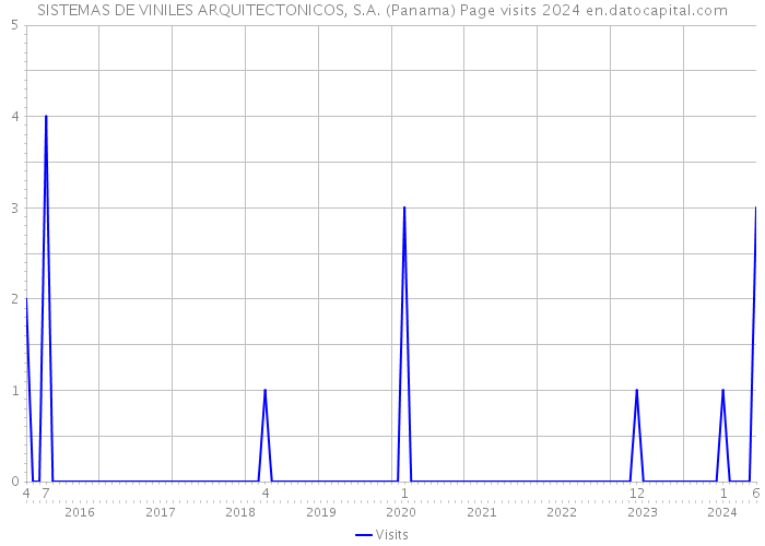 SISTEMAS DE VINILES ARQUITECTONICOS, S.A. (Panama) Page visits 2024 