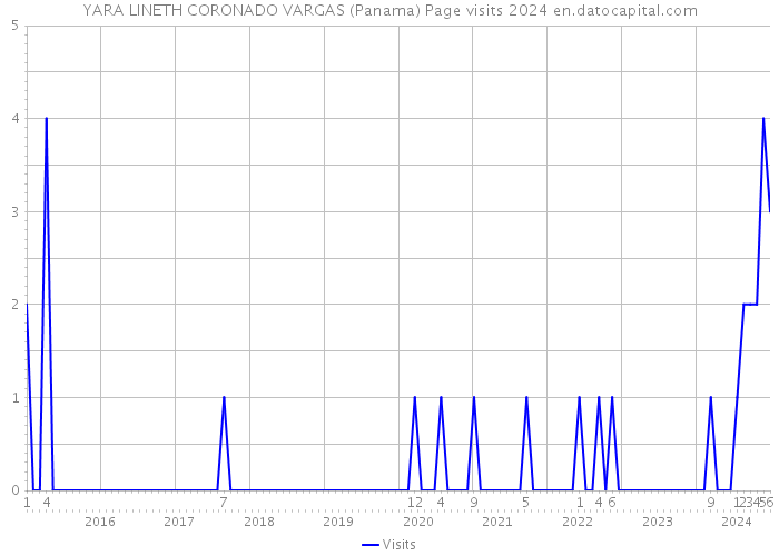 YARA LINETH CORONADO VARGAS (Panama) Page visits 2024 