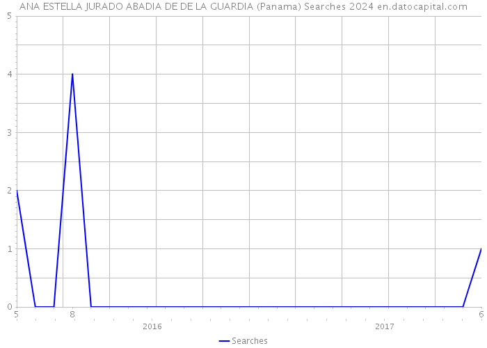 ANA ESTELLA JURADO ABADIA DE DE LA GUARDIA (Panama) Searches 2024 
