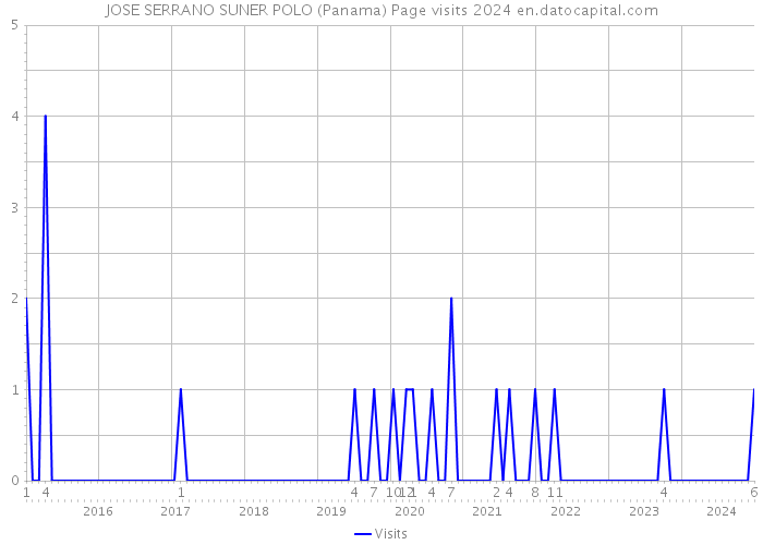 JOSE SERRANO SUNER POLO (Panama) Page visits 2024 