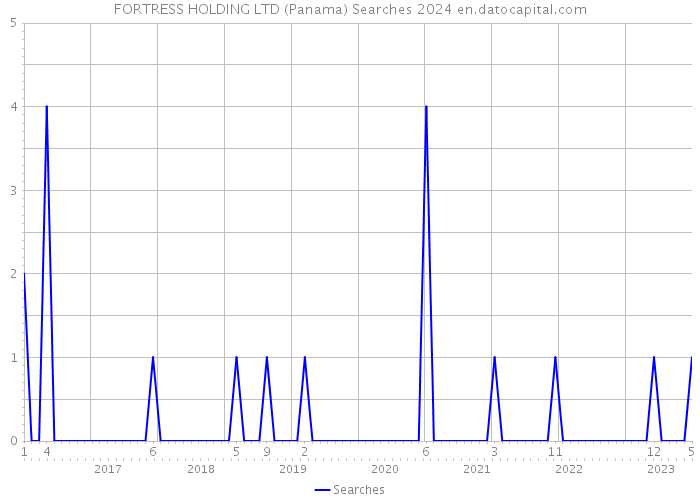 FORTRESS HOLDING LTD (Panama) Searches 2024 
