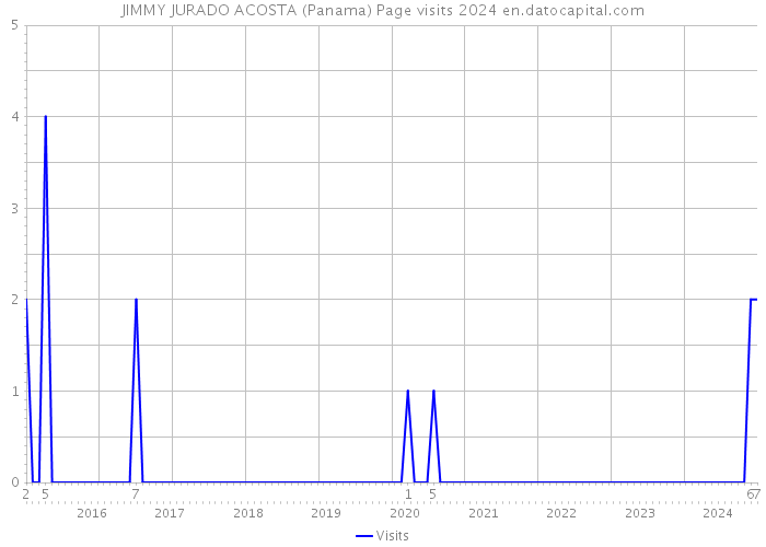 JIMMY JURADO ACOSTA (Panama) Page visits 2024 