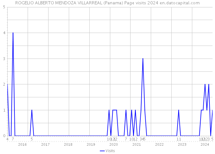 ROGELIO ALBERTO MENDOZA VILLARREAL (Panama) Page visits 2024 