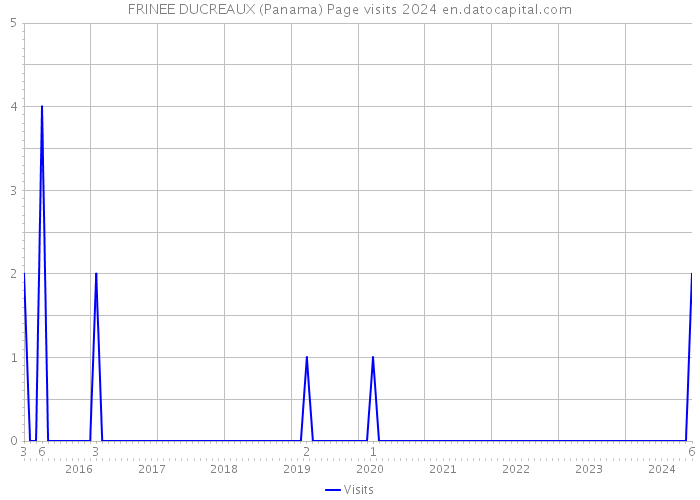 FRINEE DUCREAUX (Panama) Page visits 2024 