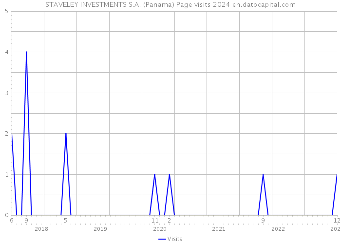 STAVELEY INVESTMENTS S.A. (Panama) Page visits 2024 