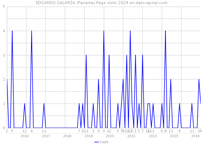 EDGARDO GALARZA (Panama) Page visits 2024 