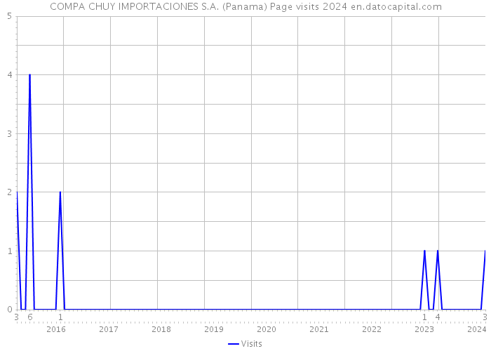 COMPA CHUY IMPORTACIONES S.A. (Panama) Page visits 2024 