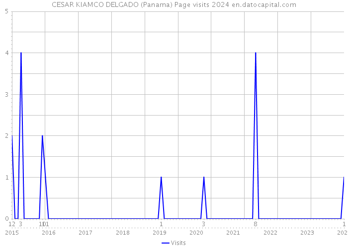 CESAR KIAMCO DELGADO (Panama) Page visits 2024 