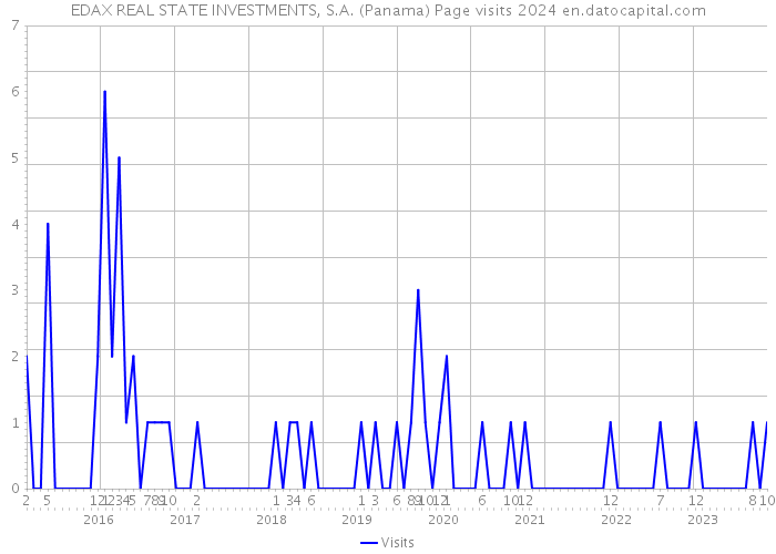 EDAX REAL STATE INVESTMENTS, S.A. (Panama) Page visits 2024 