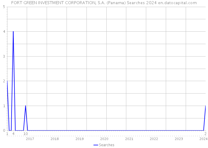 FORT GREEN INVESTMENT CORPORATION, S.A. (Panama) Searches 2024 