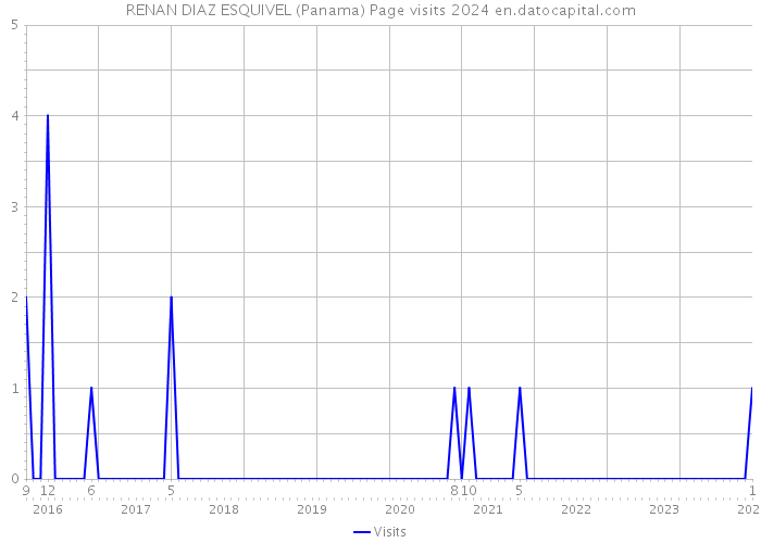 RENAN DIAZ ESQUIVEL (Panama) Page visits 2024 