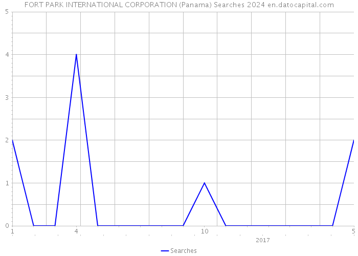 FORT PARK INTERNATIONAL CORPORATION (Panama) Searches 2024 