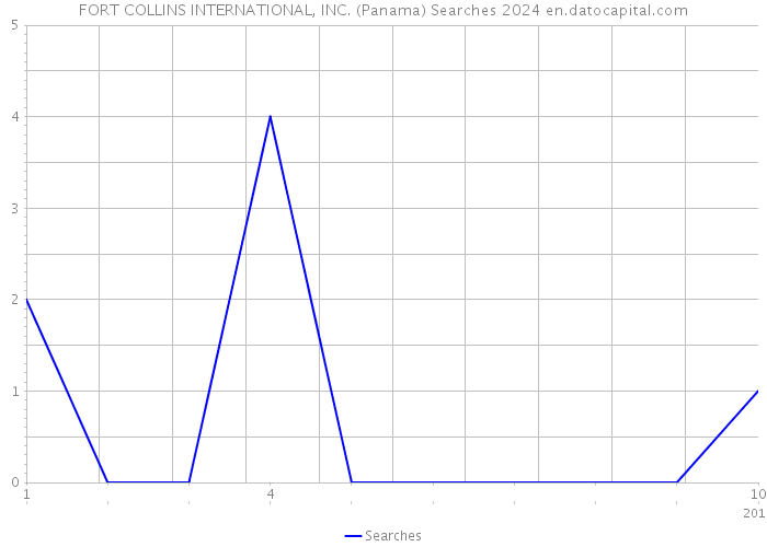 FORT COLLINS INTERNATIONAL, INC. (Panama) Searches 2024 