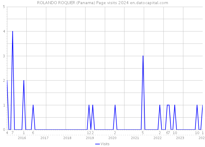 ROLANDO ROQUER (Panama) Page visits 2024 