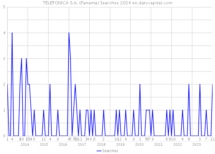 TELEFONICA S.A. (Panama) Searches 2024 