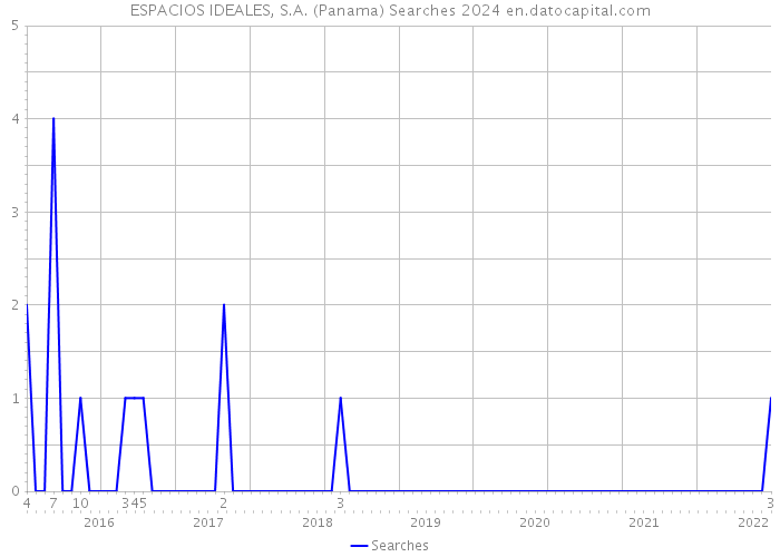 ESPACIOS IDEALES, S.A. (Panama) Searches 2024 