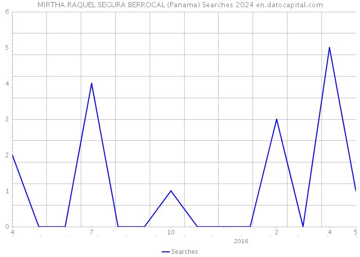 MIRTHA RAQUEL SEGURA BERROCAL (Panama) Searches 2024 