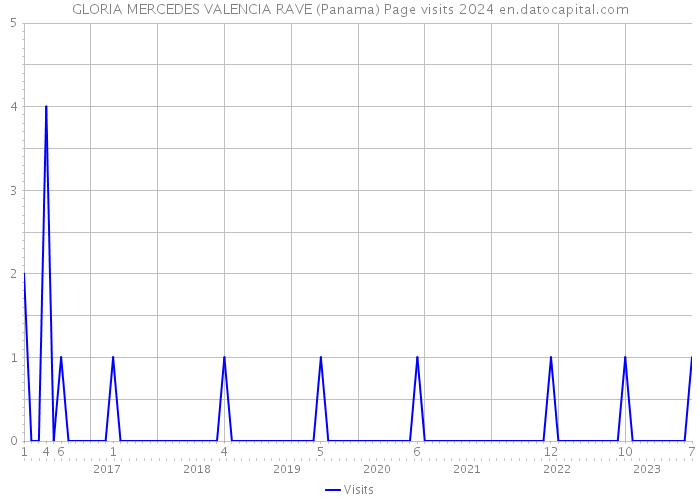 GLORIA MERCEDES VALENCIA RAVE (Panama) Page visits 2024 