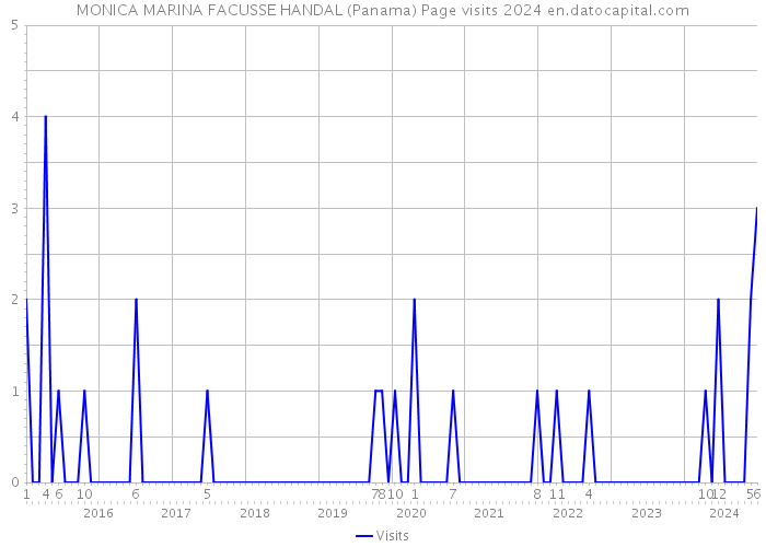 MONICA MARINA FACUSSE HANDAL (Panama) Page visits 2024 