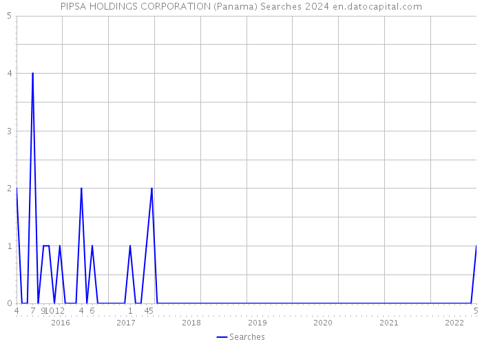 PIPSA HOLDINGS CORPORATION (Panama) Searches 2024 