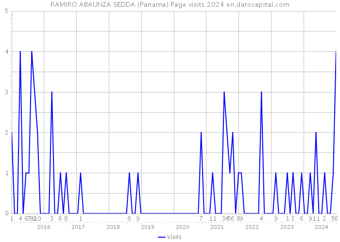 RAMIRO ABAUNZA SEDDA (Panama) Page visits 2024 
