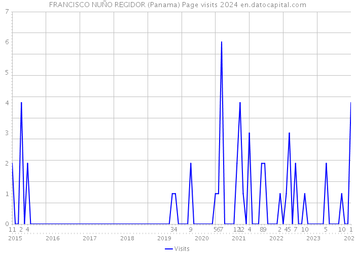 FRANCISCO NUÑO REGIDOR (Panama) Page visits 2024 