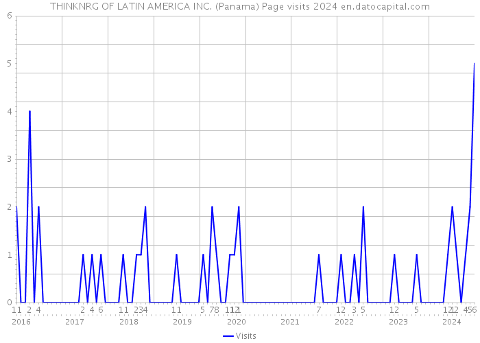 THINKNRG OF LATIN AMERICA INC. (Panama) Page visits 2024 