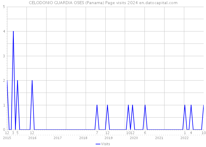 CELODONIO GUARDIA OSES (Panama) Page visits 2024 