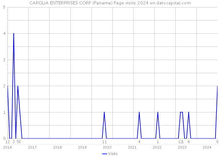 CAROLIA ENTERPRISES CORP (Panama) Page visits 2024 