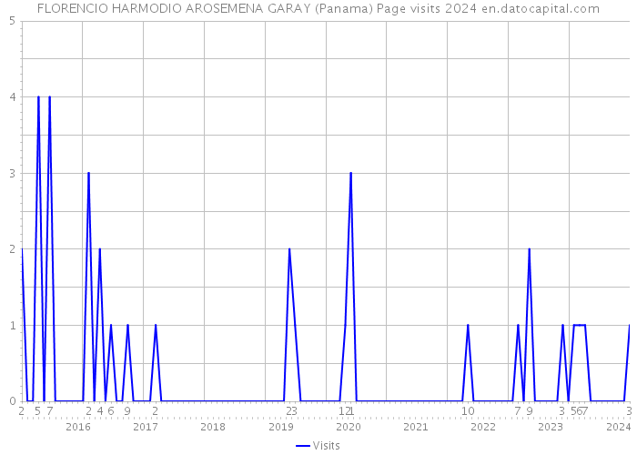 FLORENCIO HARMODIO AROSEMENA GARAY (Panama) Page visits 2024 