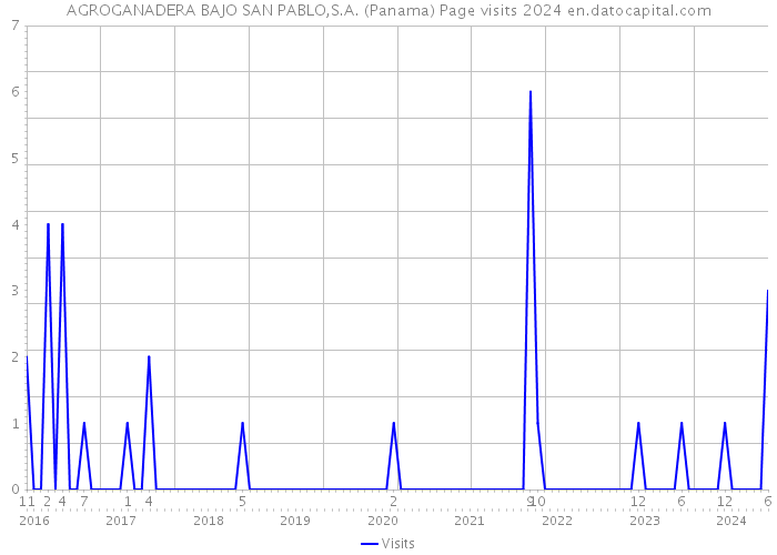 AGROGANADERA BAJO SAN PABLO,S.A. (Panama) Page visits 2024 