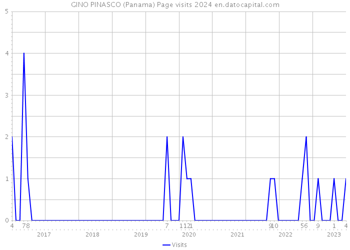 GINO PINASCO (Panama) Page visits 2024 