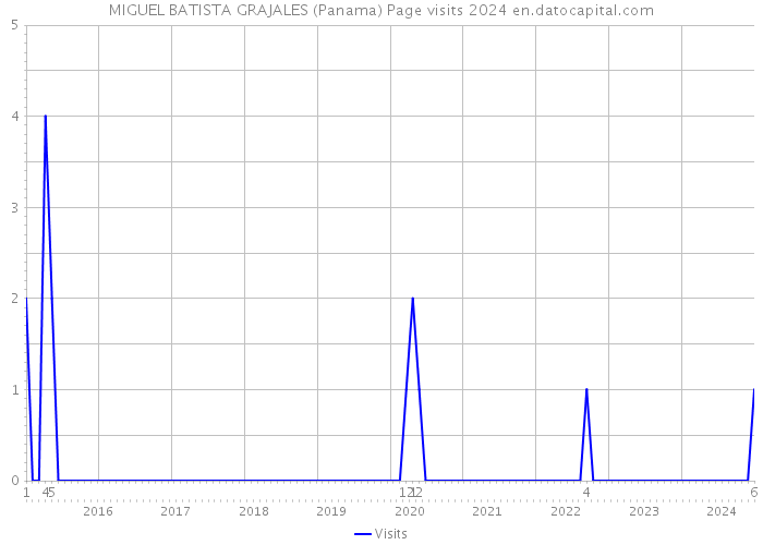 MIGUEL BATISTA GRAJALES (Panama) Page visits 2024 