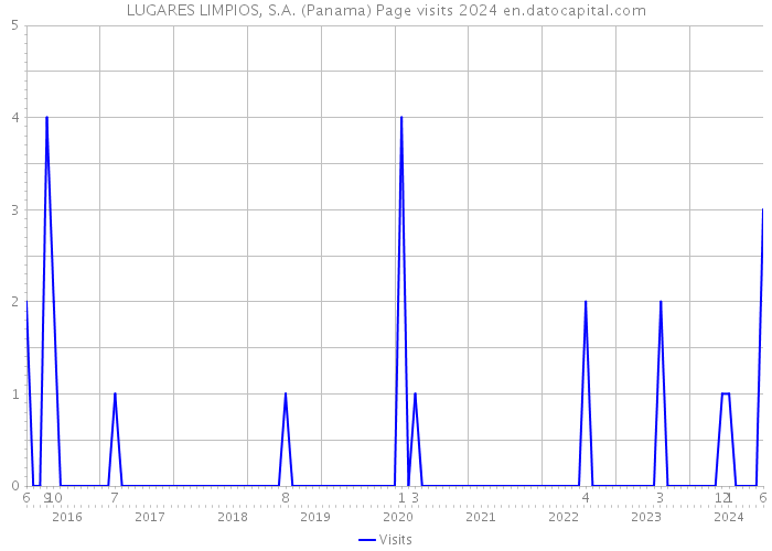 LUGARES LIMPIOS, S.A. (Panama) Page visits 2024 