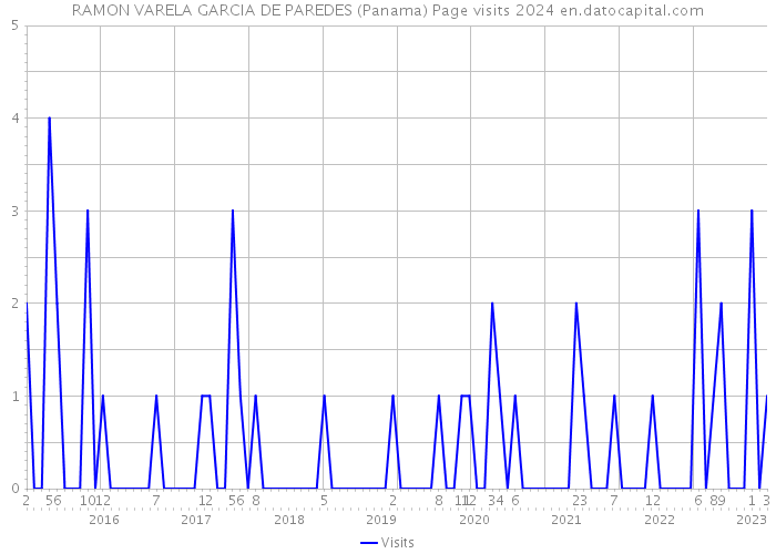 RAMON VARELA GARCIA DE PAREDES (Panama) Page visits 2024 