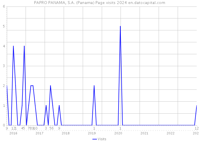 PAPRO PANAMA, S.A. (Panama) Page visits 2024 