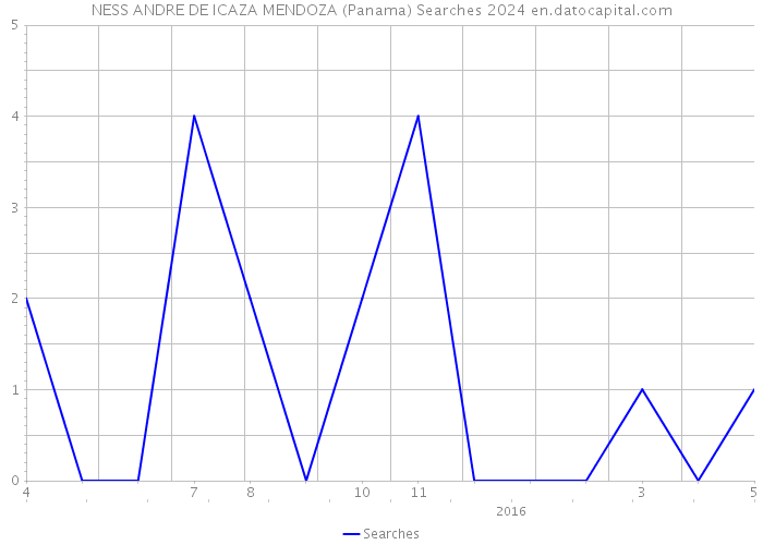 NESS ANDRE DE ICAZA MENDOZA (Panama) Searches 2024 